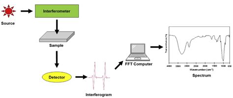 basics of ftir spectroscopy|Introduction to Fourier Transform Infrared Spectroscopy.